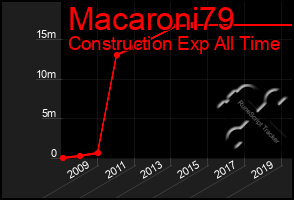 Total Graph of Macaroni79