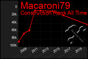 Total Graph of Macaroni79