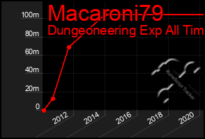 Total Graph of Macaroni79