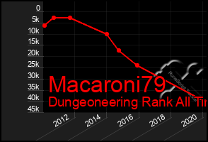 Total Graph of Macaroni79