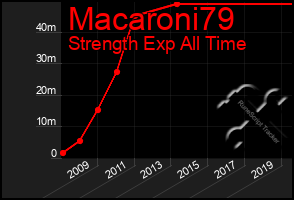 Total Graph of Macaroni79