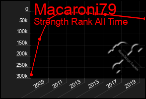 Total Graph of Macaroni79