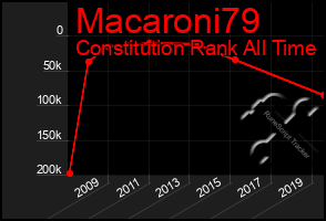 Total Graph of Macaroni79