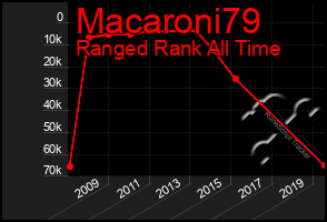 Total Graph of Macaroni79