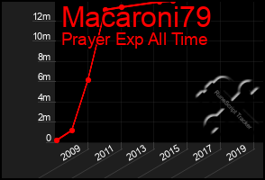 Total Graph of Macaroni79