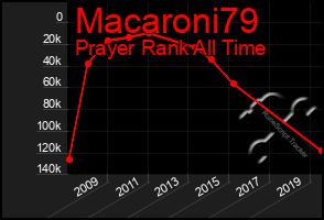 Total Graph of Macaroni79