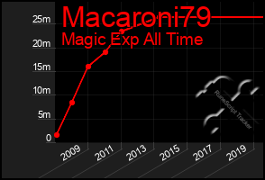 Total Graph of Macaroni79