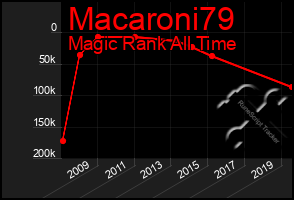 Total Graph of Macaroni79