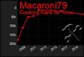 Total Graph of Macaroni79