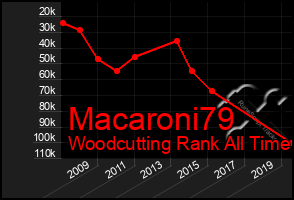 Total Graph of Macaroni79