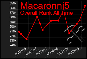 Total Graph of Macaronni5