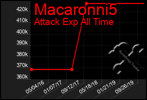 Total Graph of Macaronni5