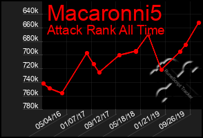 Total Graph of Macaronni5