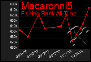 Total Graph of Macaronni5