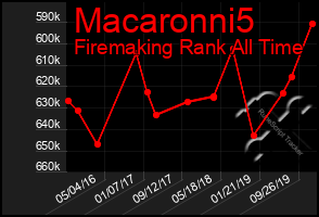 Total Graph of Macaronni5