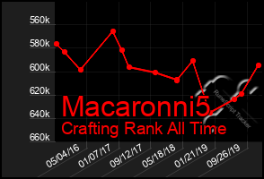 Total Graph of Macaronni5