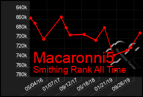 Total Graph of Macaronni5