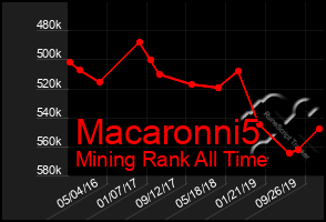 Total Graph of Macaronni5