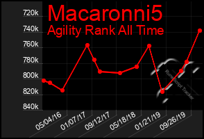 Total Graph of Macaronni5