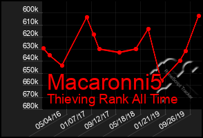 Total Graph of Macaronni5