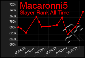 Total Graph of Macaronni5