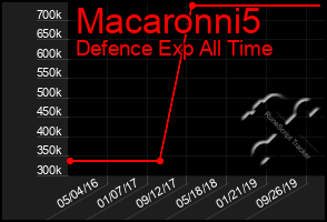 Total Graph of Macaronni5