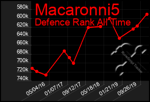 Total Graph of Macaronni5