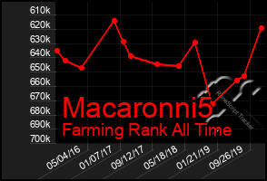 Total Graph of Macaronni5