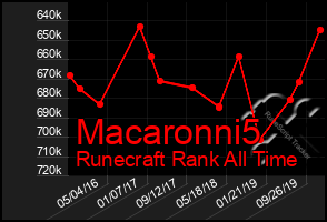 Total Graph of Macaronni5