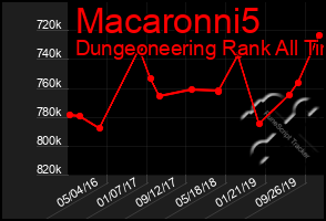 Total Graph of Macaronni5