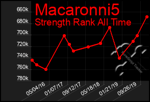 Total Graph of Macaronni5