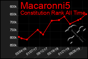 Total Graph of Macaronni5