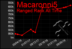 Total Graph of Macaronni5