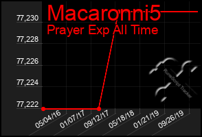 Total Graph of Macaronni5