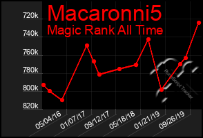 Total Graph of Macaronni5