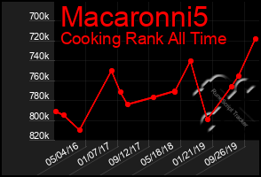 Total Graph of Macaronni5