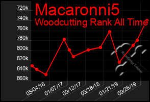 Total Graph of Macaronni5