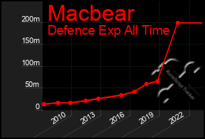 Total Graph of Macbear