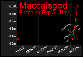 Total Graph of Maccaisgod