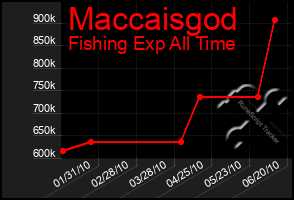 Total Graph of Maccaisgod