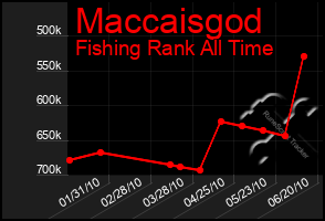 Total Graph of Maccaisgod