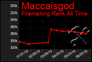 Total Graph of Maccaisgod