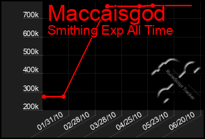 Total Graph of Maccaisgod