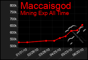 Total Graph of Maccaisgod