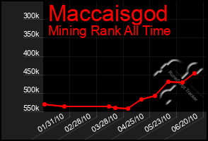 Total Graph of Maccaisgod