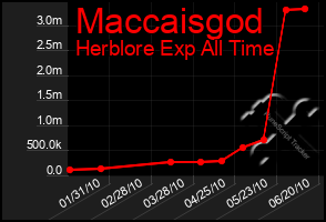 Total Graph of Maccaisgod