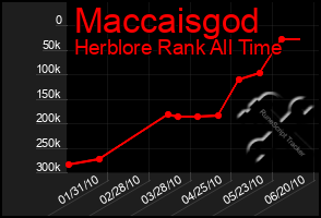 Total Graph of Maccaisgod