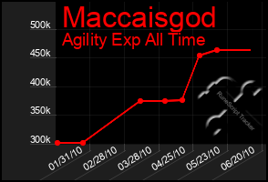 Total Graph of Maccaisgod