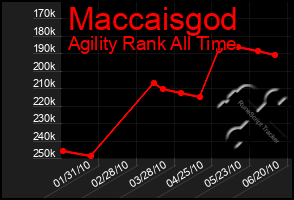 Total Graph of Maccaisgod