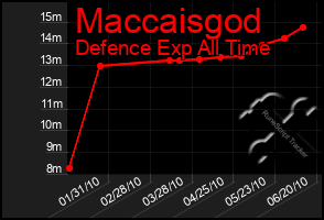 Total Graph of Maccaisgod